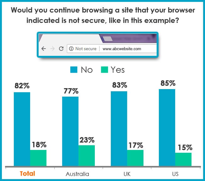 up to 85% of people will leave because a website is not secure