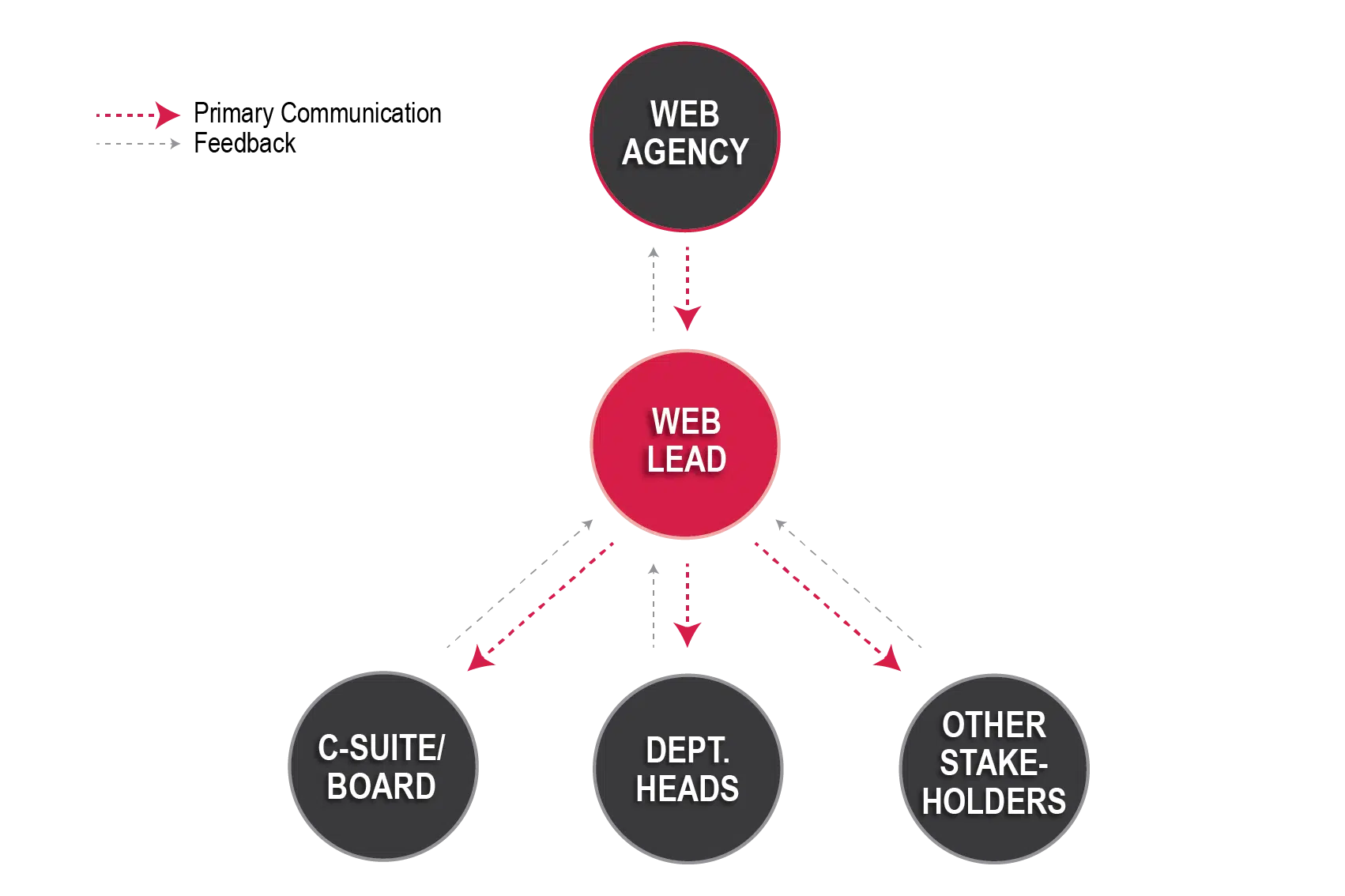Flowchart that shows the communication line between Web Agency to Web Lead to All Stakeholders (Csuite, Board, Dept. Heads, etc.) and the a reverse line showing feeback communication following the reverse direction.