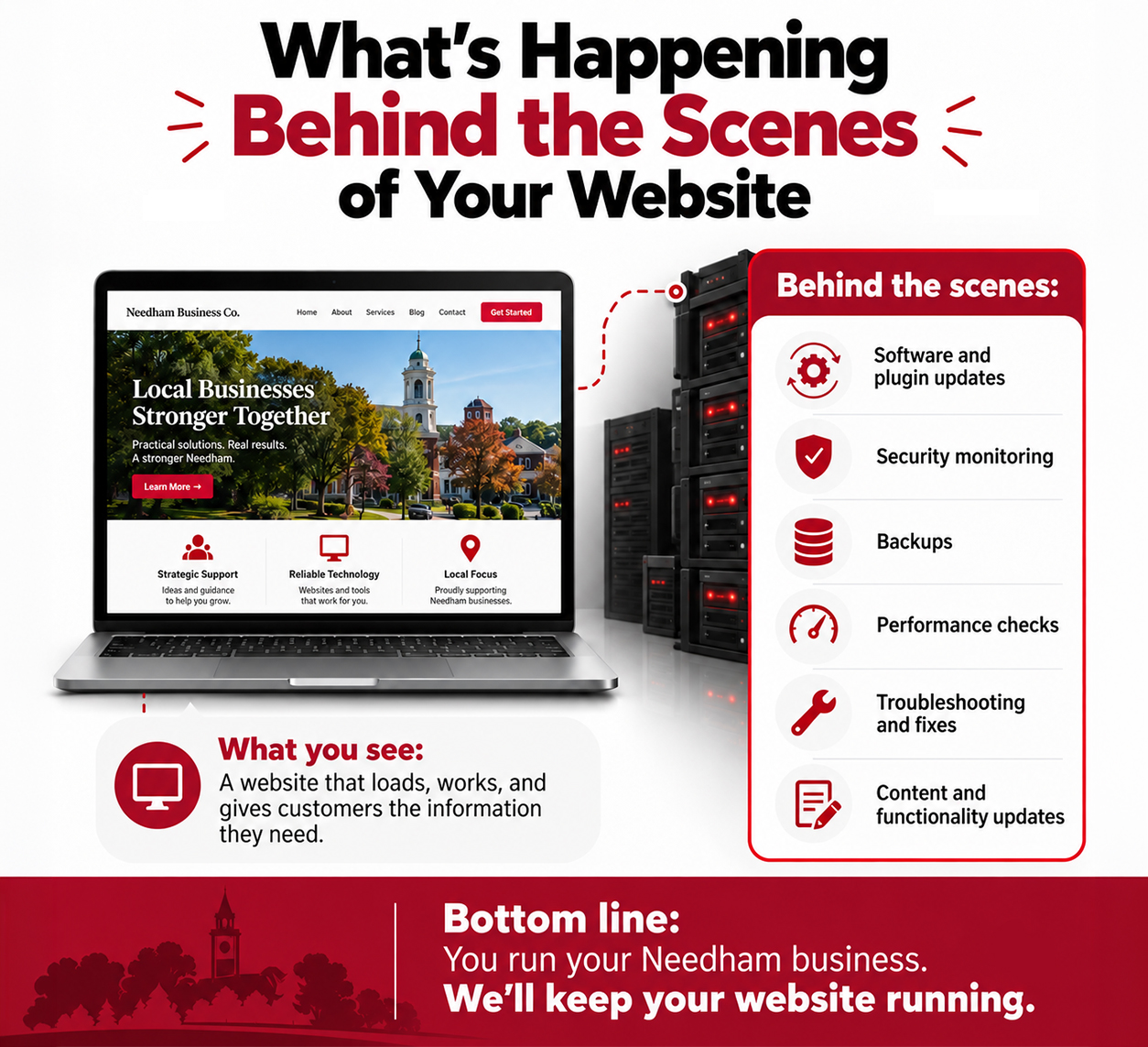 what website maintenance takes off your plate: Security monitoring Plugin & software updates, Speed & performance, SEO/AEO/GEO content refreshes, Backup & disaster recovery, and Troubleshooting & support
